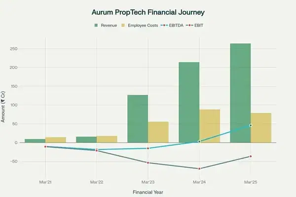 Graphical representation of the core financials of Aurum Proptech from FY21-FY25