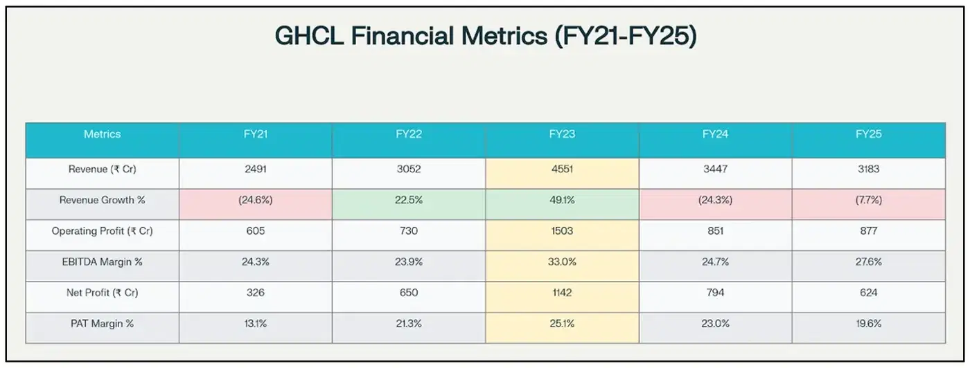 The image shows the financials (Revenue, EBITDA, and PAT) of GHCL from FY21 to FY25.
