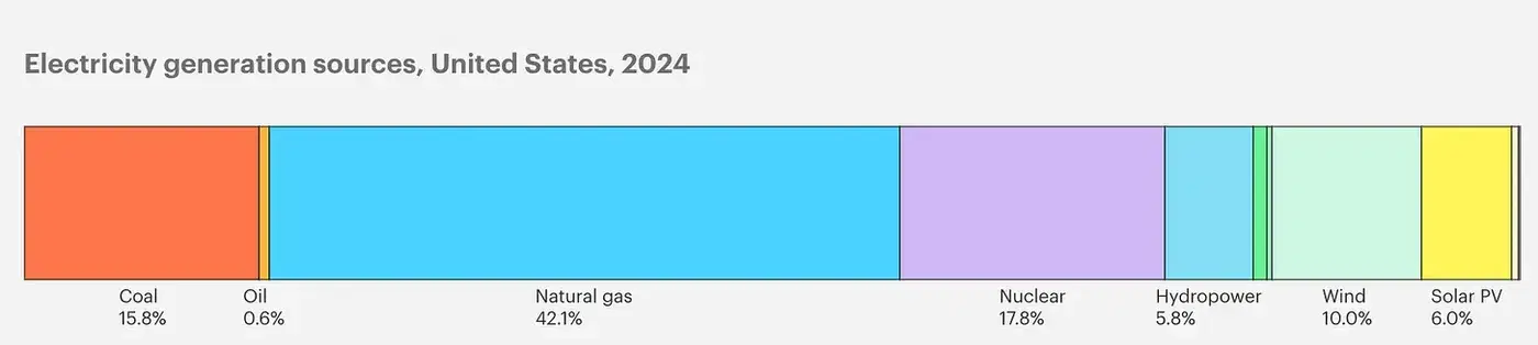 TD Power Systems - Energy Mix USA, 2024